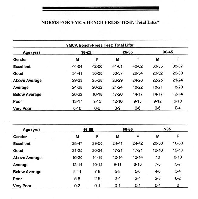Average Bench Press By Age Chart